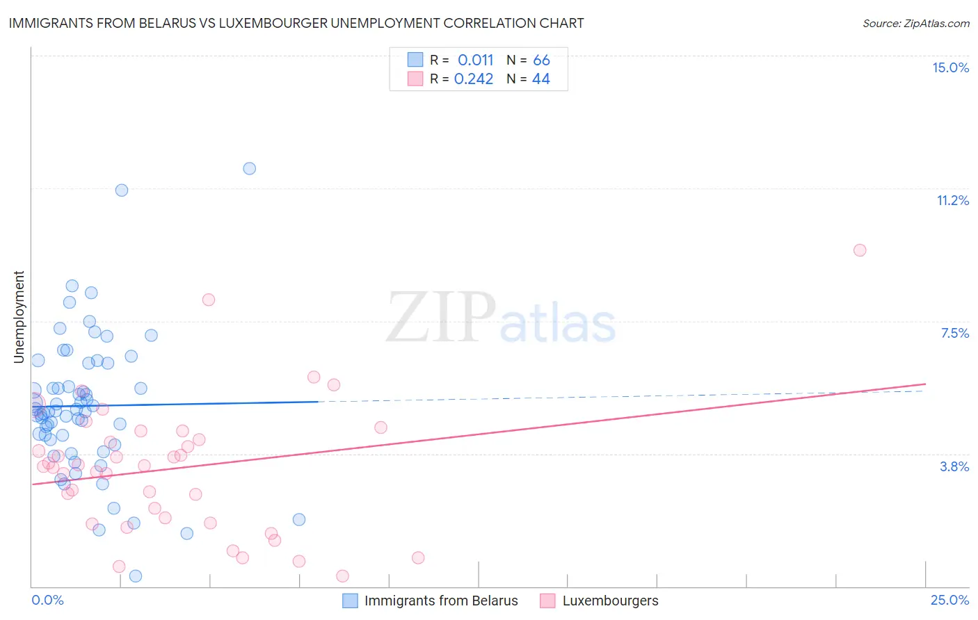 Immigrants from Belarus vs Luxembourger Unemployment