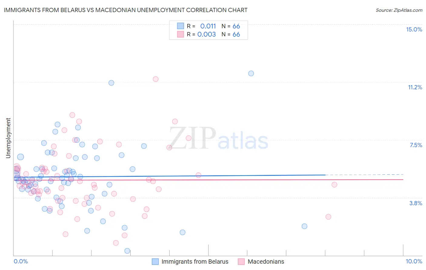 Immigrants from Belarus vs Macedonian Unemployment