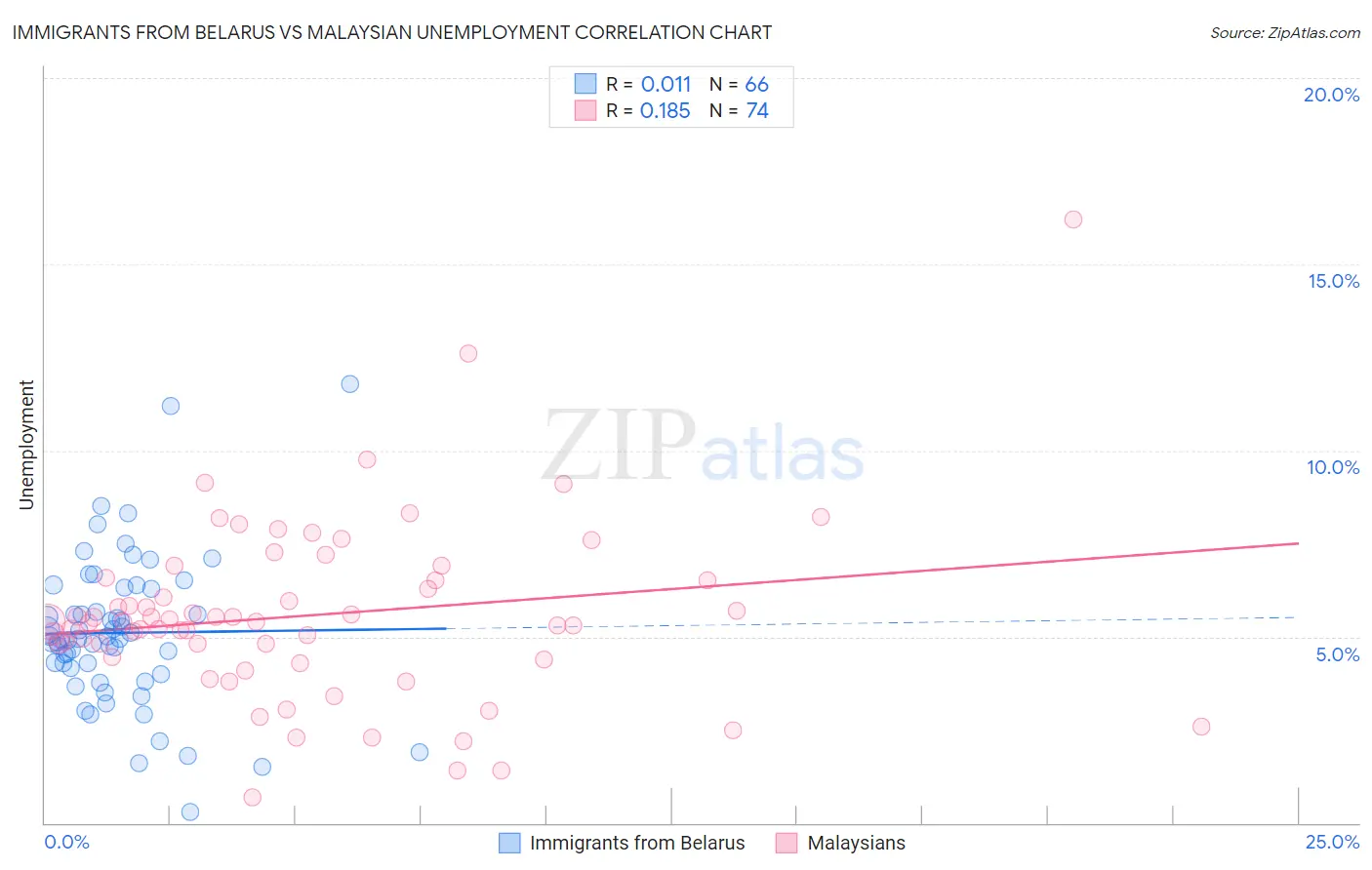 Immigrants from Belarus vs Malaysian Unemployment