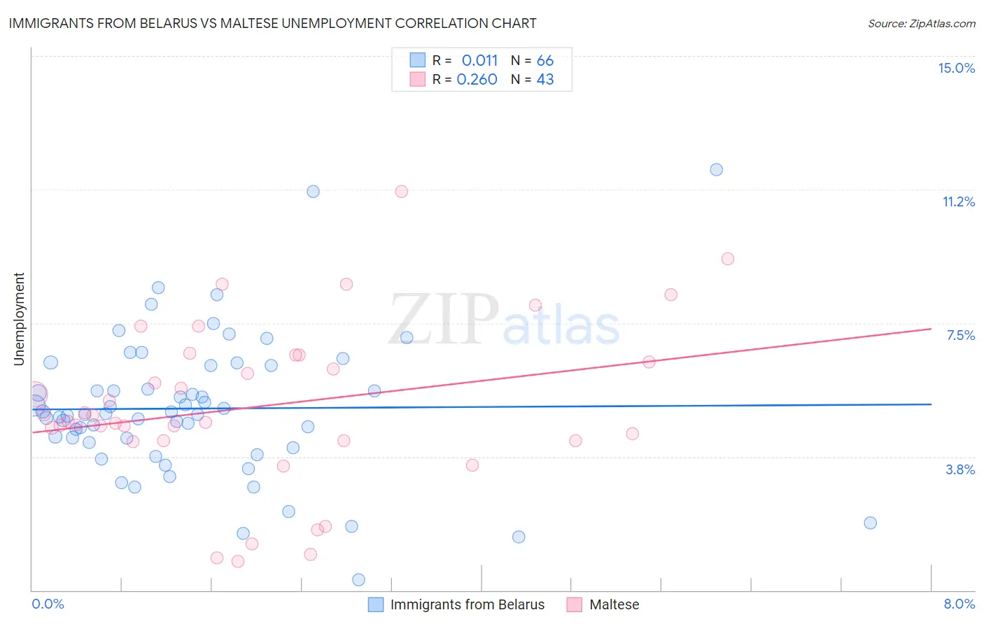 Immigrants from Belarus vs Maltese Unemployment
