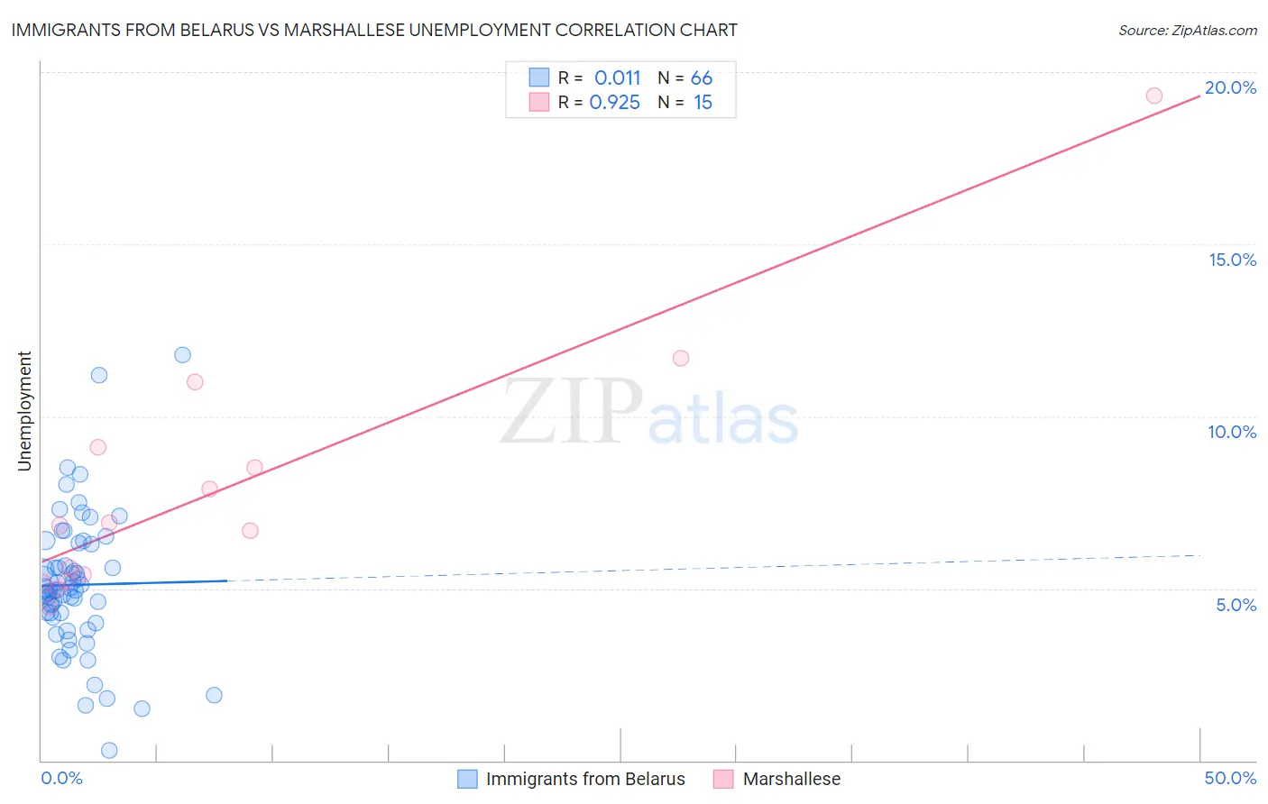 Immigrants from Belarus vs Marshallese Unemployment
