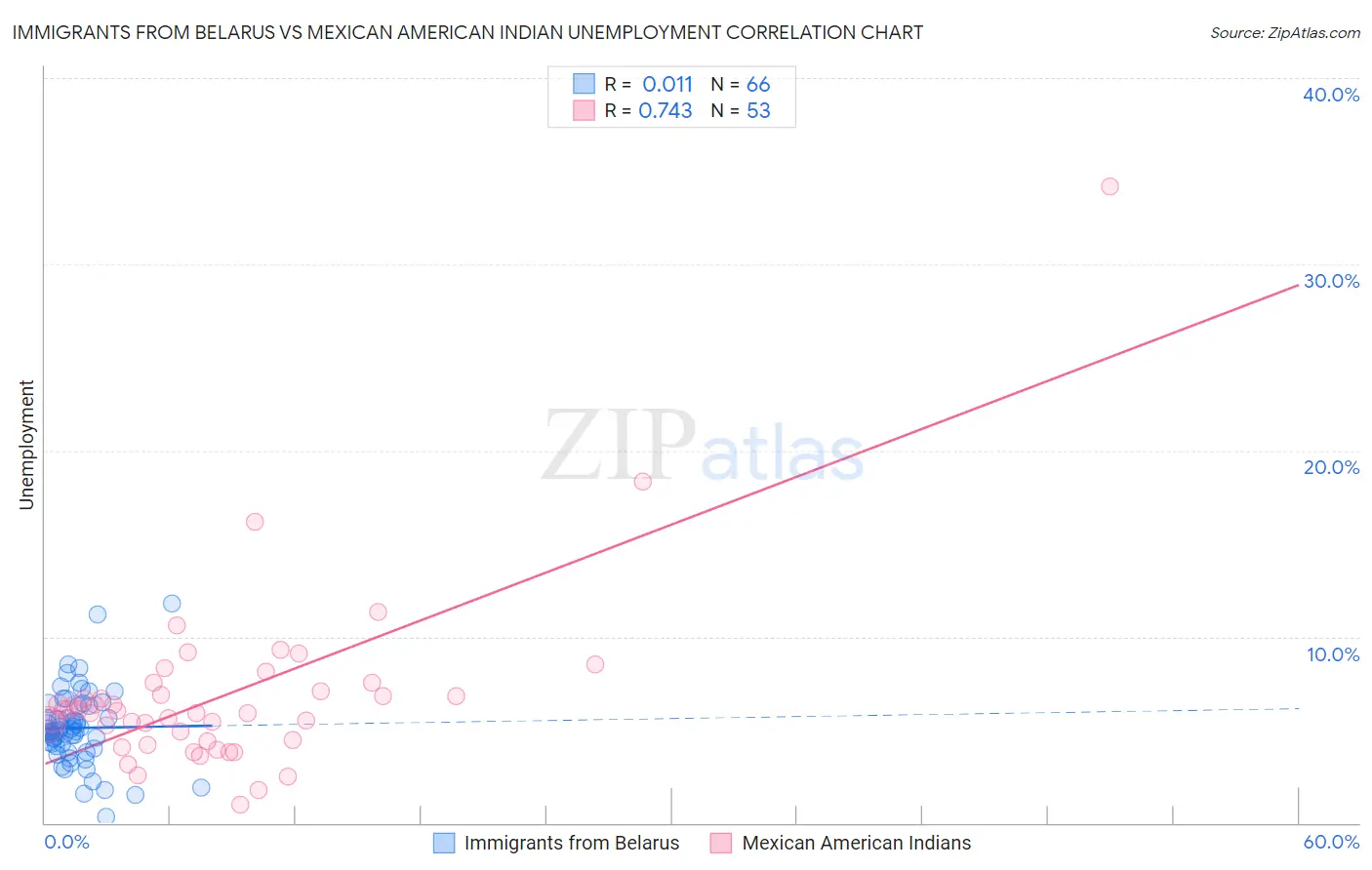 Immigrants from Belarus vs Mexican American Indian Unemployment