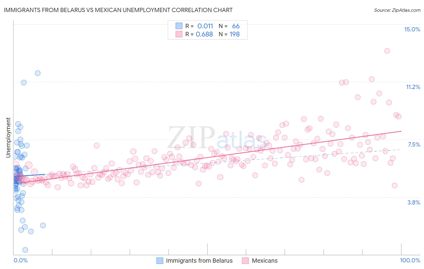 Immigrants from Belarus vs Mexican Unemployment