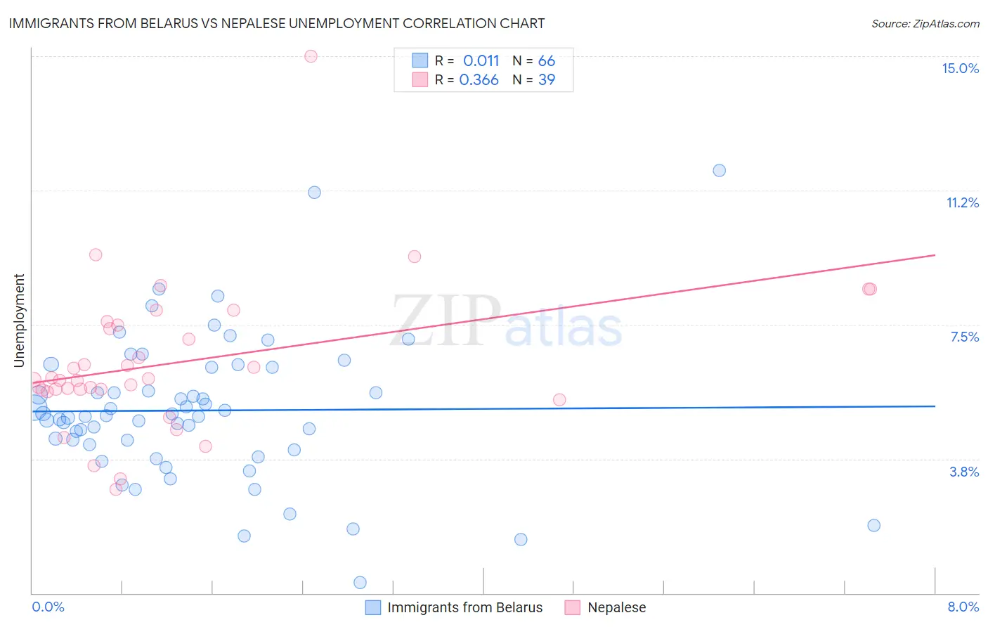 Immigrants from Belarus vs Nepalese Unemployment