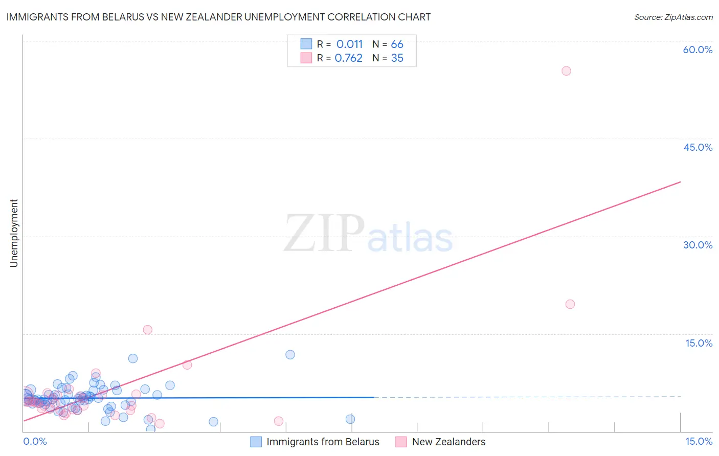Immigrants from Belarus vs New Zealander Unemployment