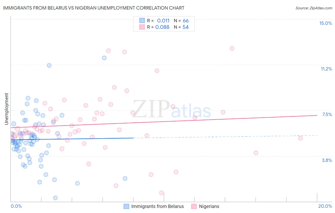 Immigrants from Belarus vs Nigerian Unemployment