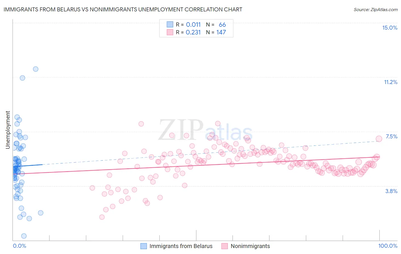 Immigrants from Belarus vs Nonimmigrants Unemployment