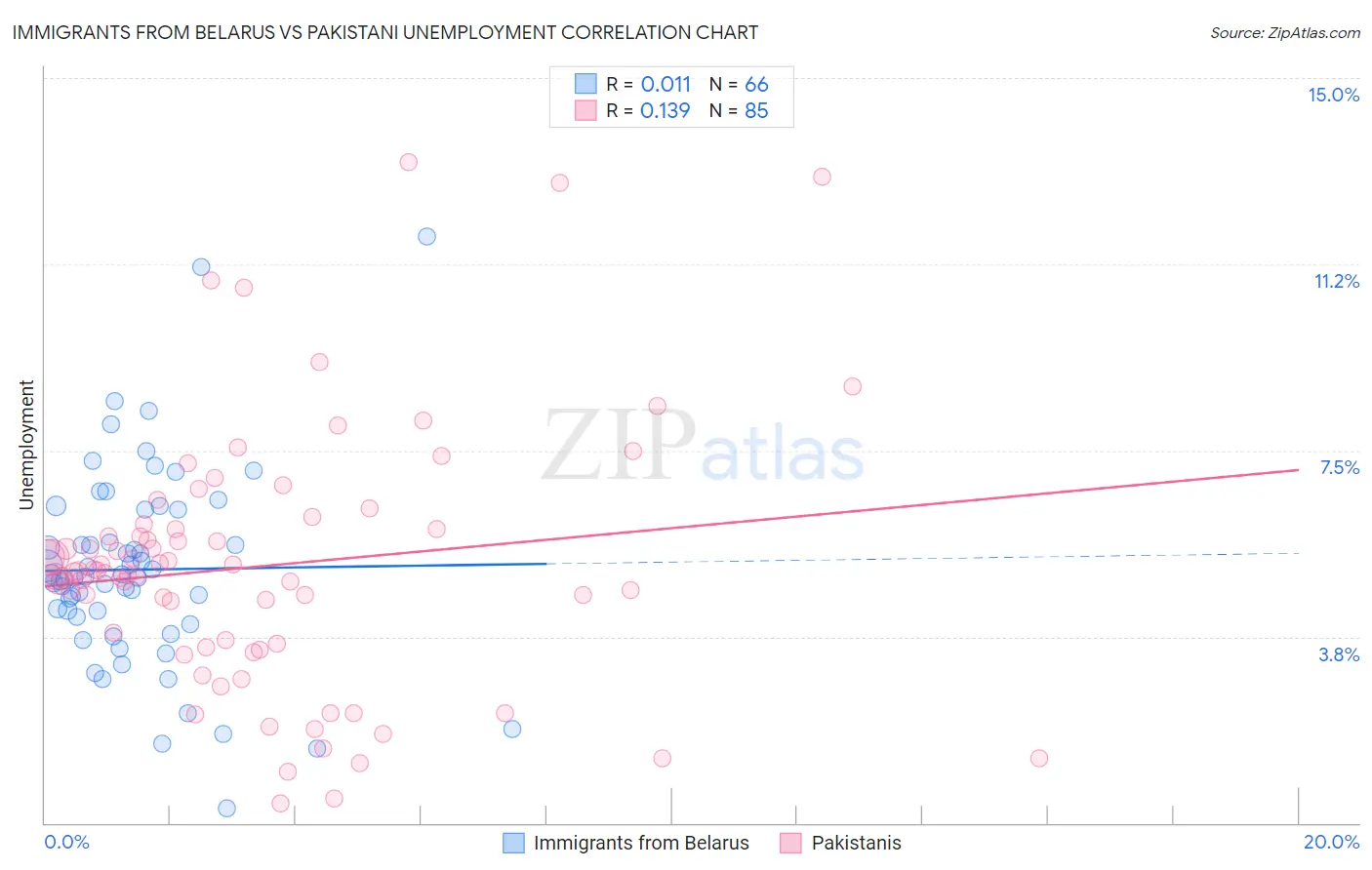 Immigrants from Belarus vs Pakistani Unemployment