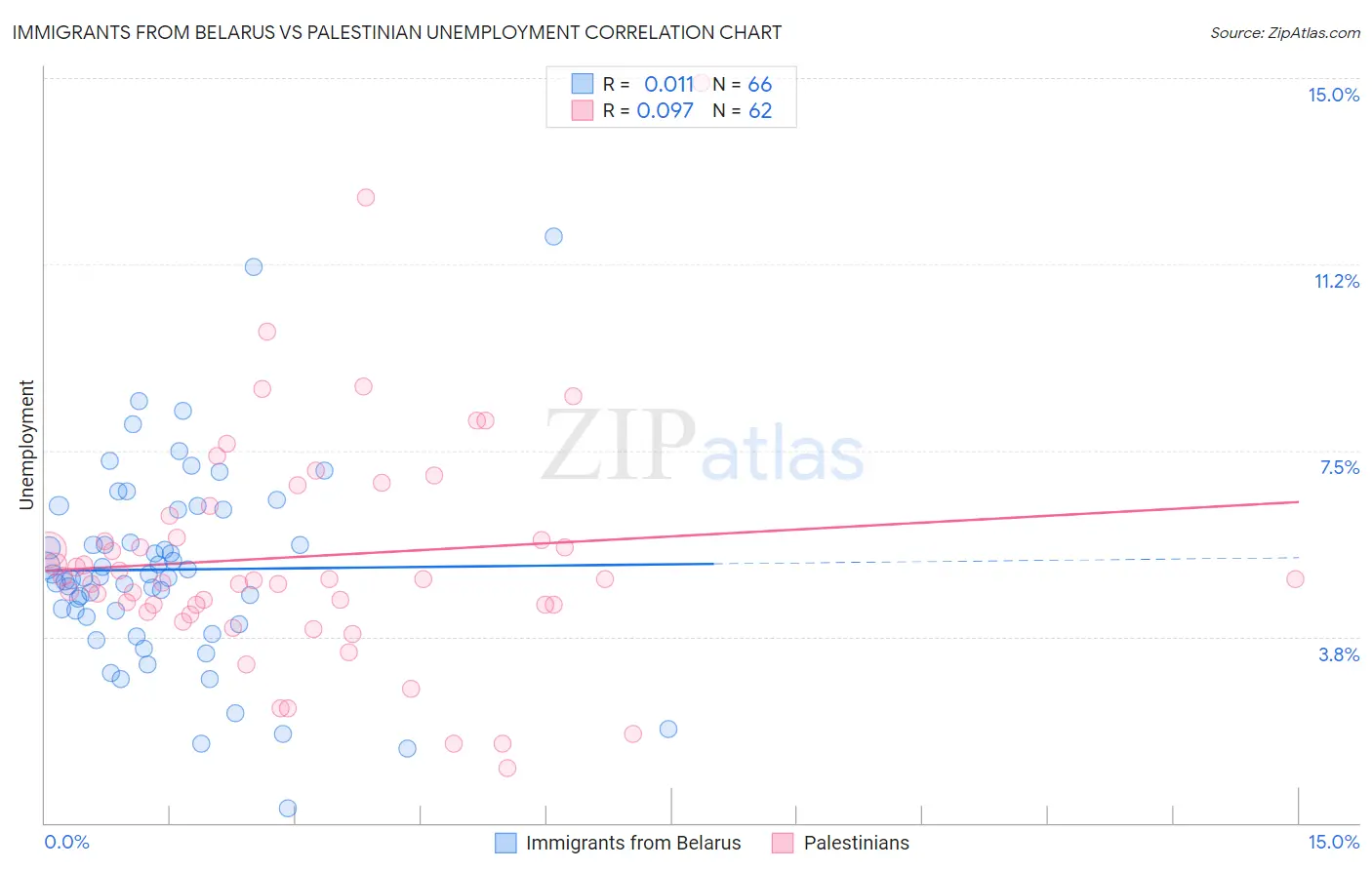 Immigrants from Belarus vs Palestinian Unemployment