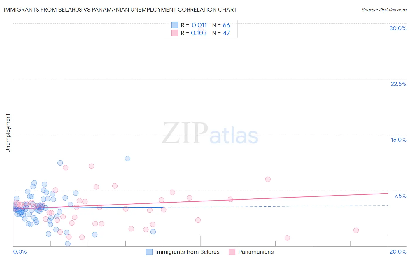 Immigrants from Belarus vs Panamanian Unemployment