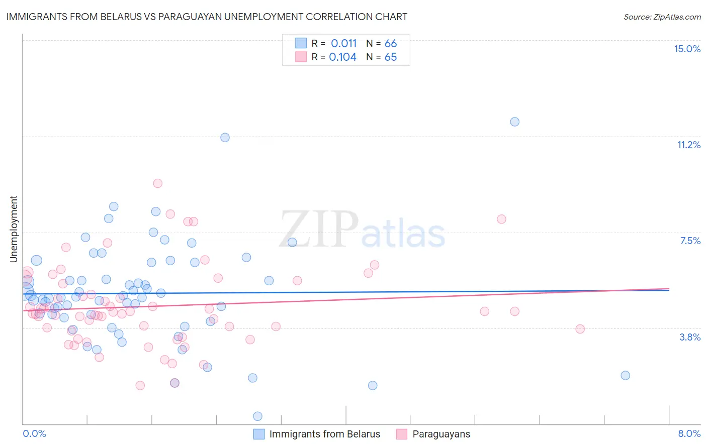 Immigrants from Belarus vs Paraguayan Unemployment