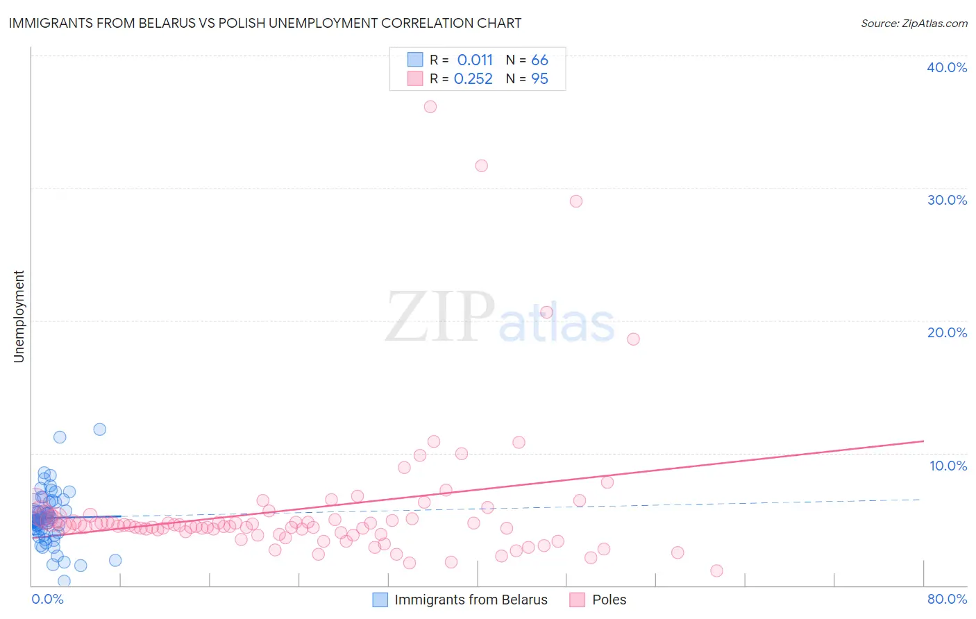 Immigrants from Belarus vs Polish Unemployment
