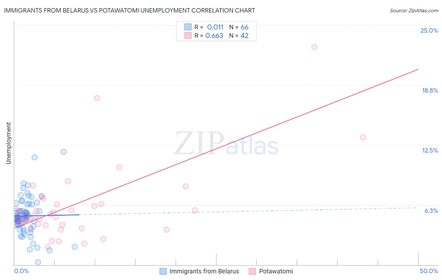 Immigrants from Belarus vs Potawatomi Unemployment
