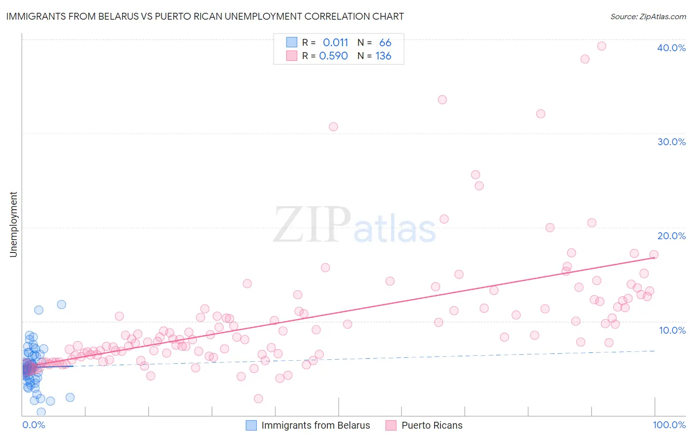 Immigrants from Belarus vs Puerto Rican Unemployment