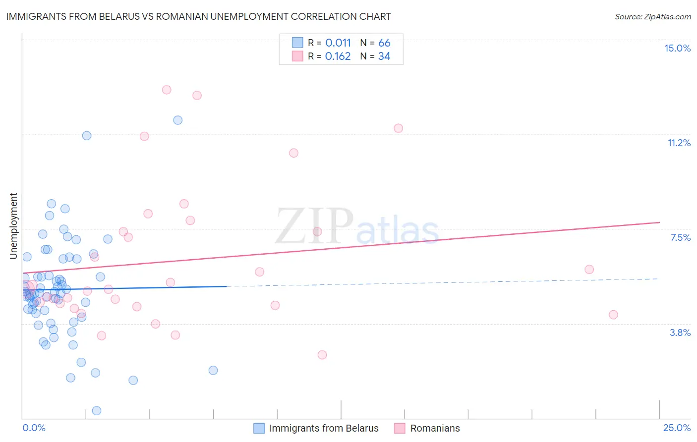Immigrants from Belarus vs Romanian Unemployment