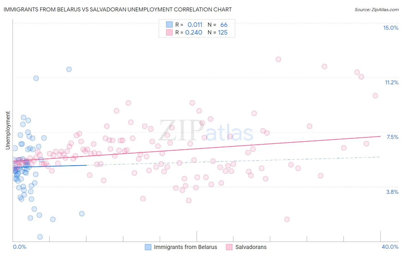 Immigrants from Belarus vs Salvadoran Unemployment