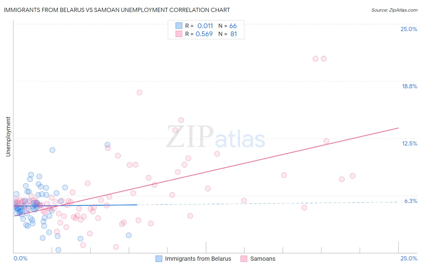 Immigrants from Belarus vs Samoan Unemployment
