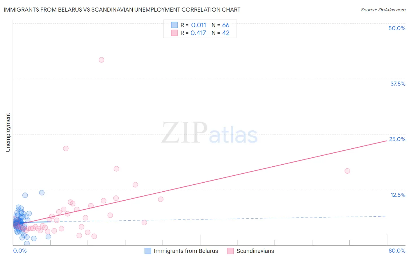 Immigrants from Belarus vs Scandinavian Unemployment