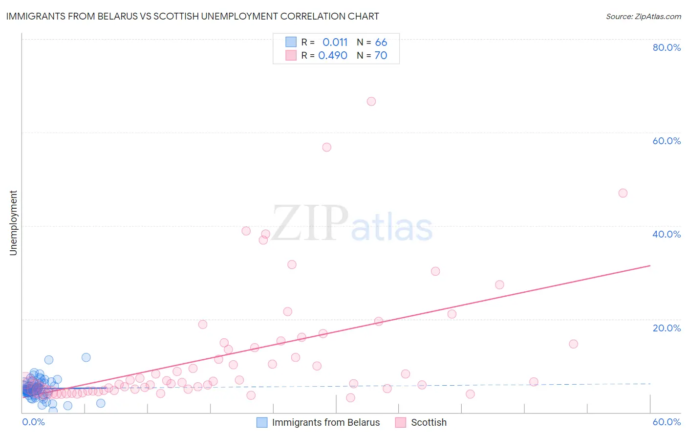 Immigrants from Belarus vs Scottish Unemployment