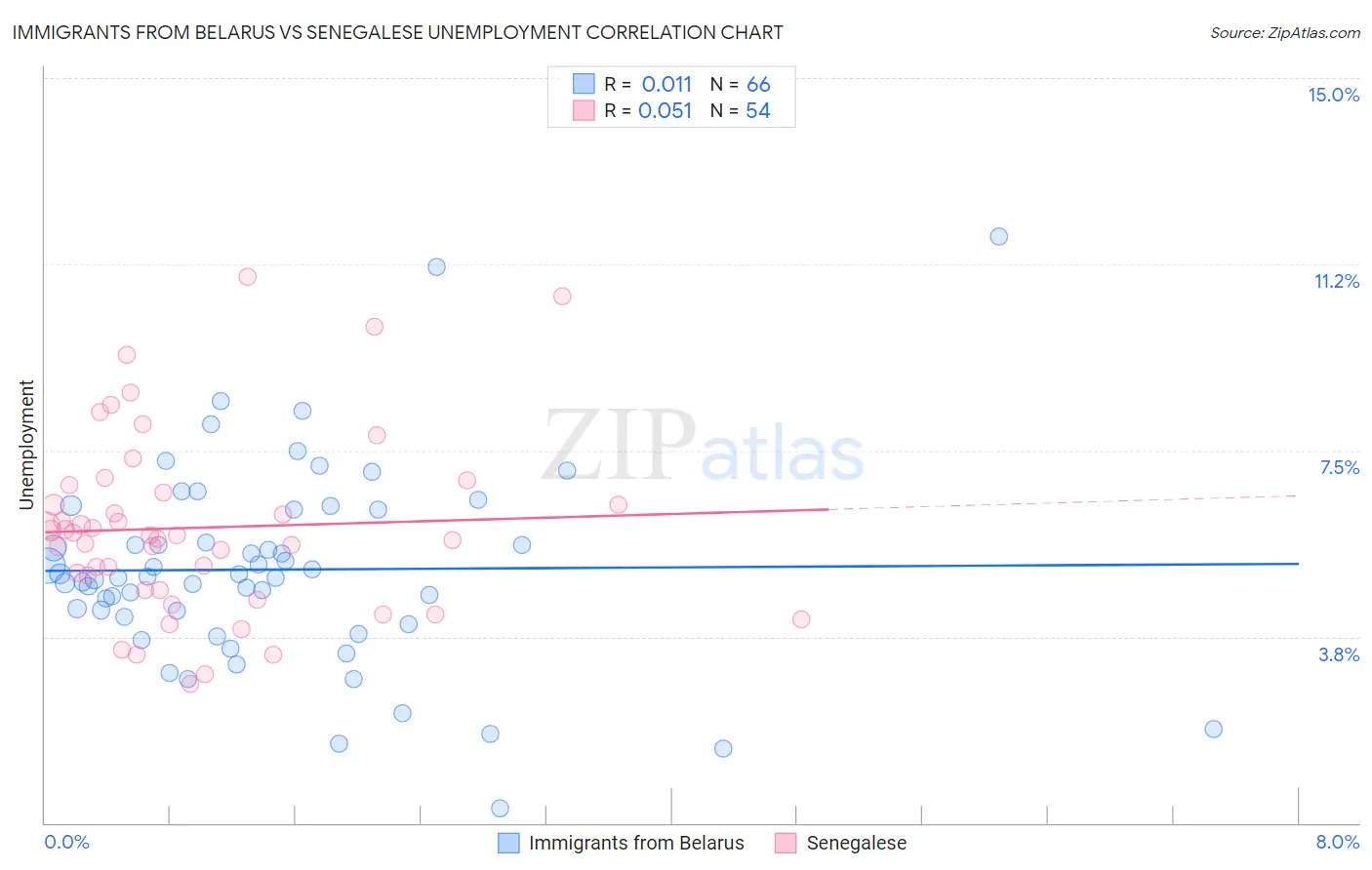 Immigrants from Belarus vs Senegalese Unemployment