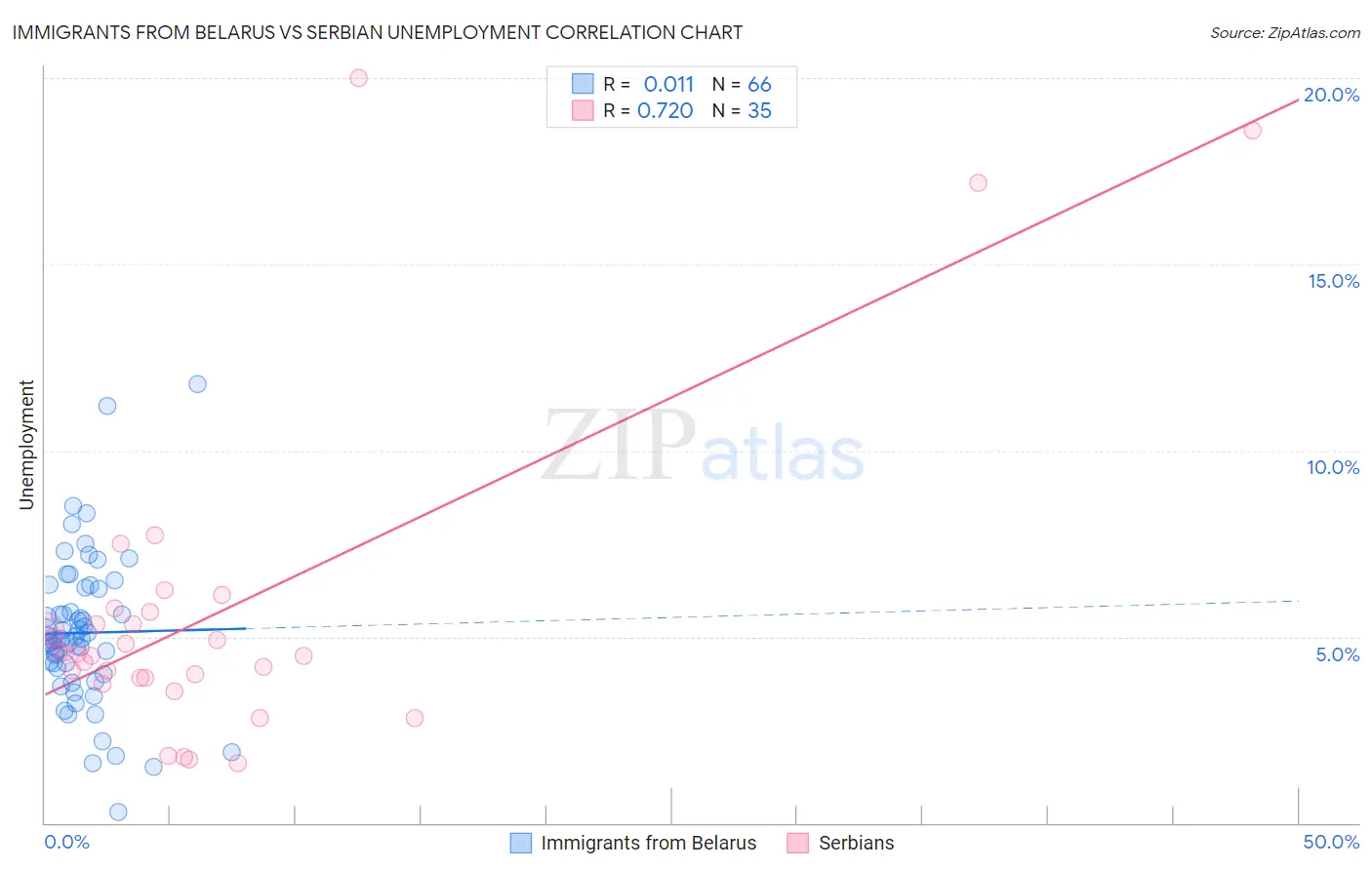 Immigrants from Belarus vs Serbian Unemployment