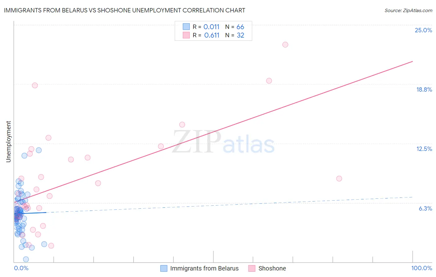 Immigrants from Belarus vs Shoshone Unemployment