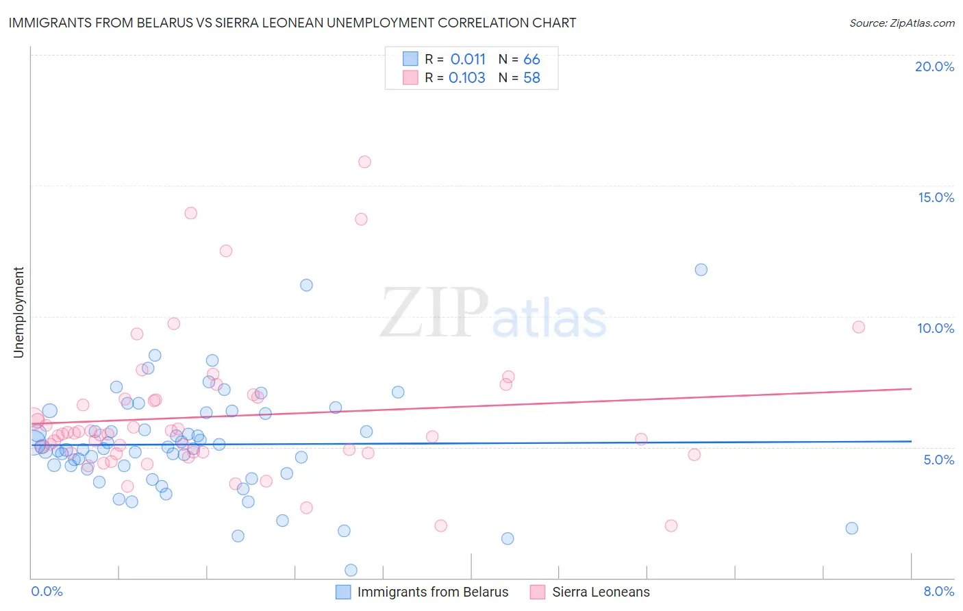 Immigrants from Belarus vs Sierra Leonean Unemployment