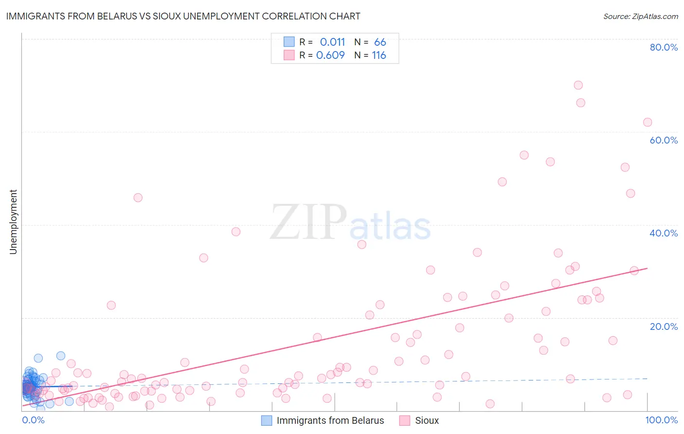 Immigrants from Belarus vs Sioux Unemployment