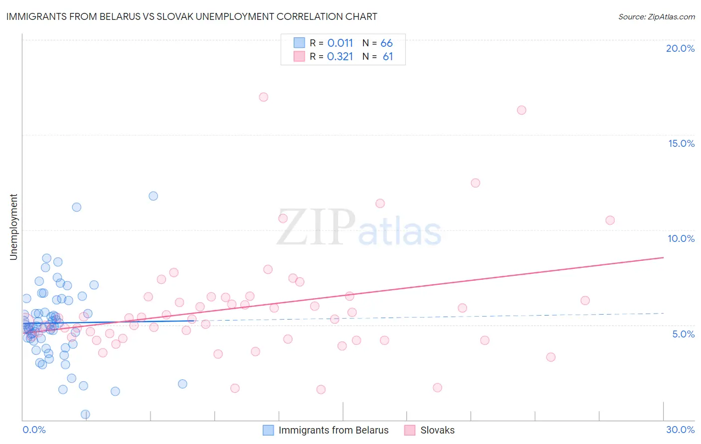Immigrants from Belarus vs Slovak Unemployment