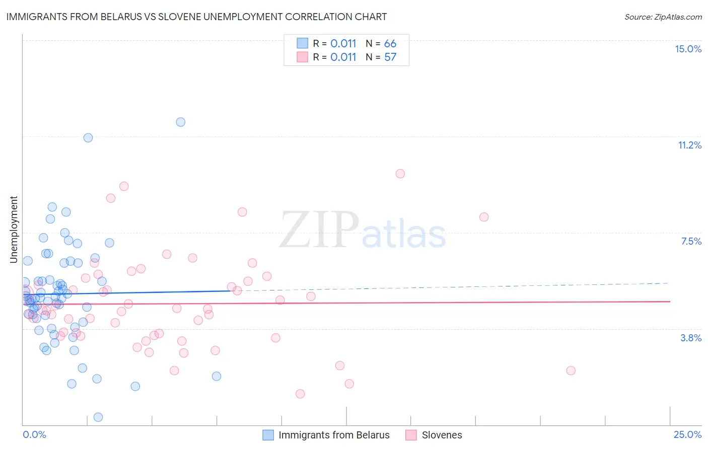 Immigrants from Belarus vs Slovene Unemployment