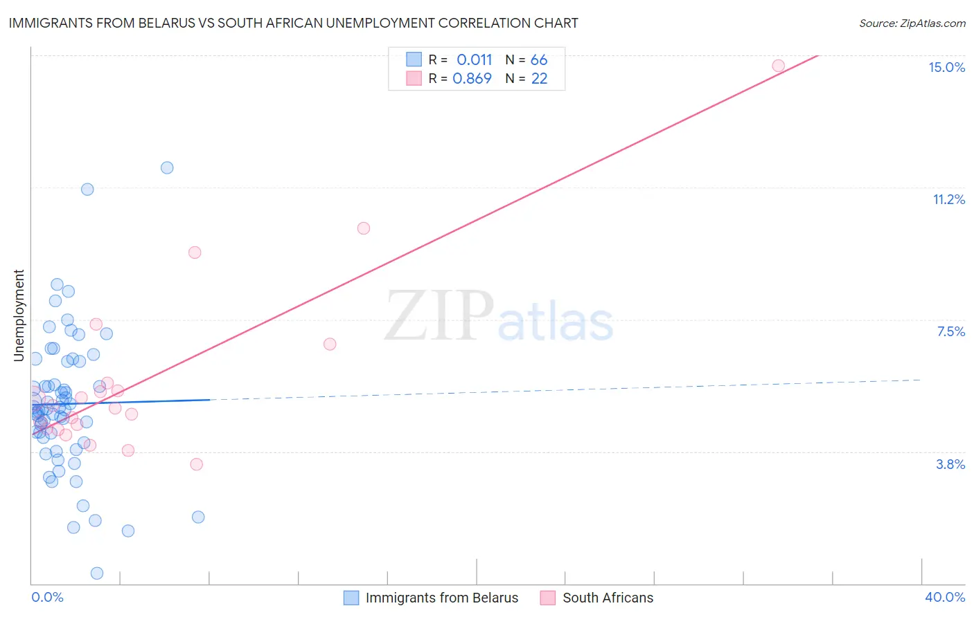 Immigrants from Belarus vs South African Unemployment