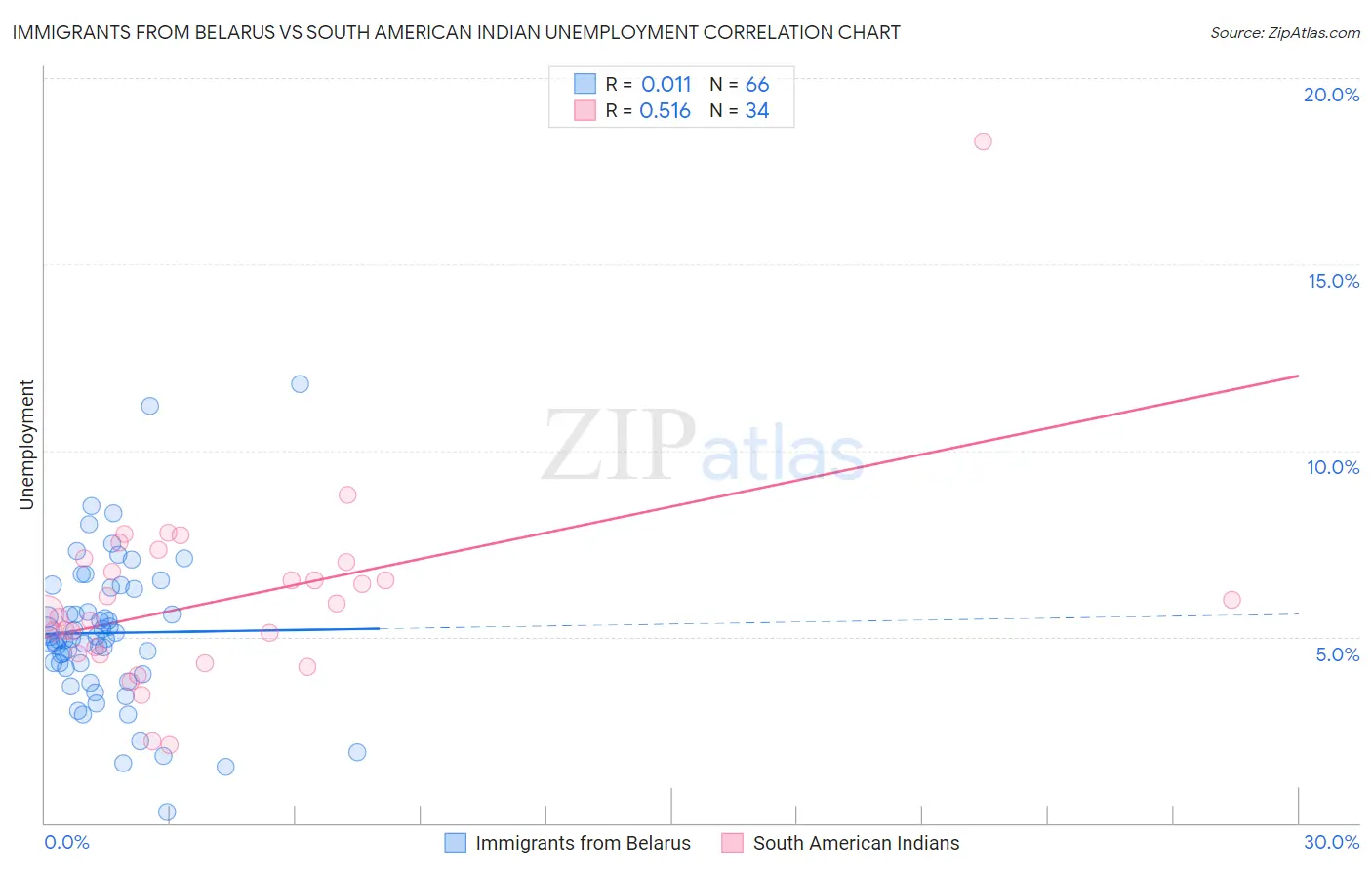 Immigrants from Belarus vs South American Indian Unemployment