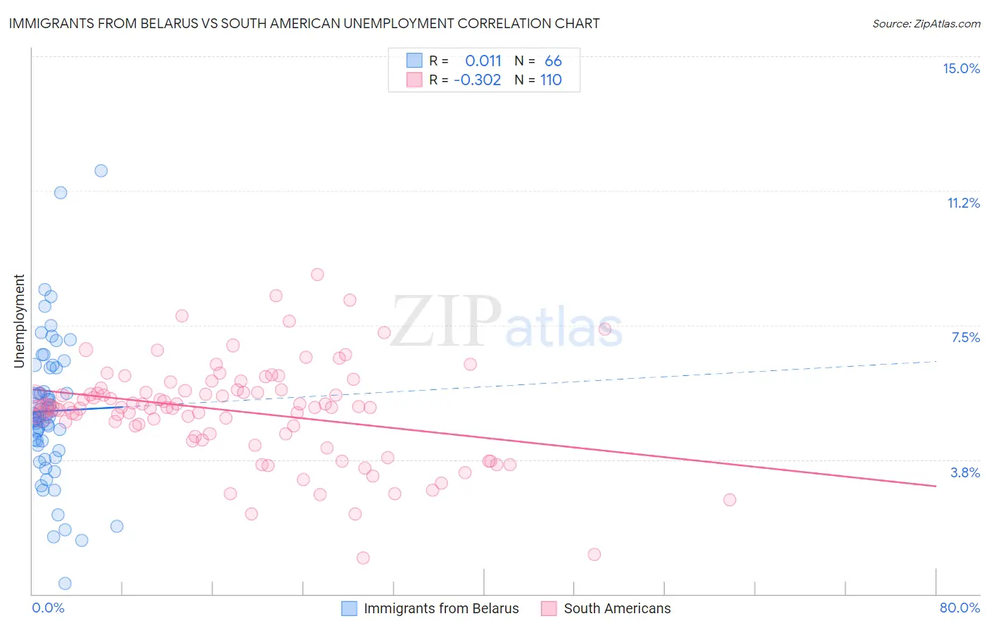 Immigrants from Belarus vs South American Unemployment