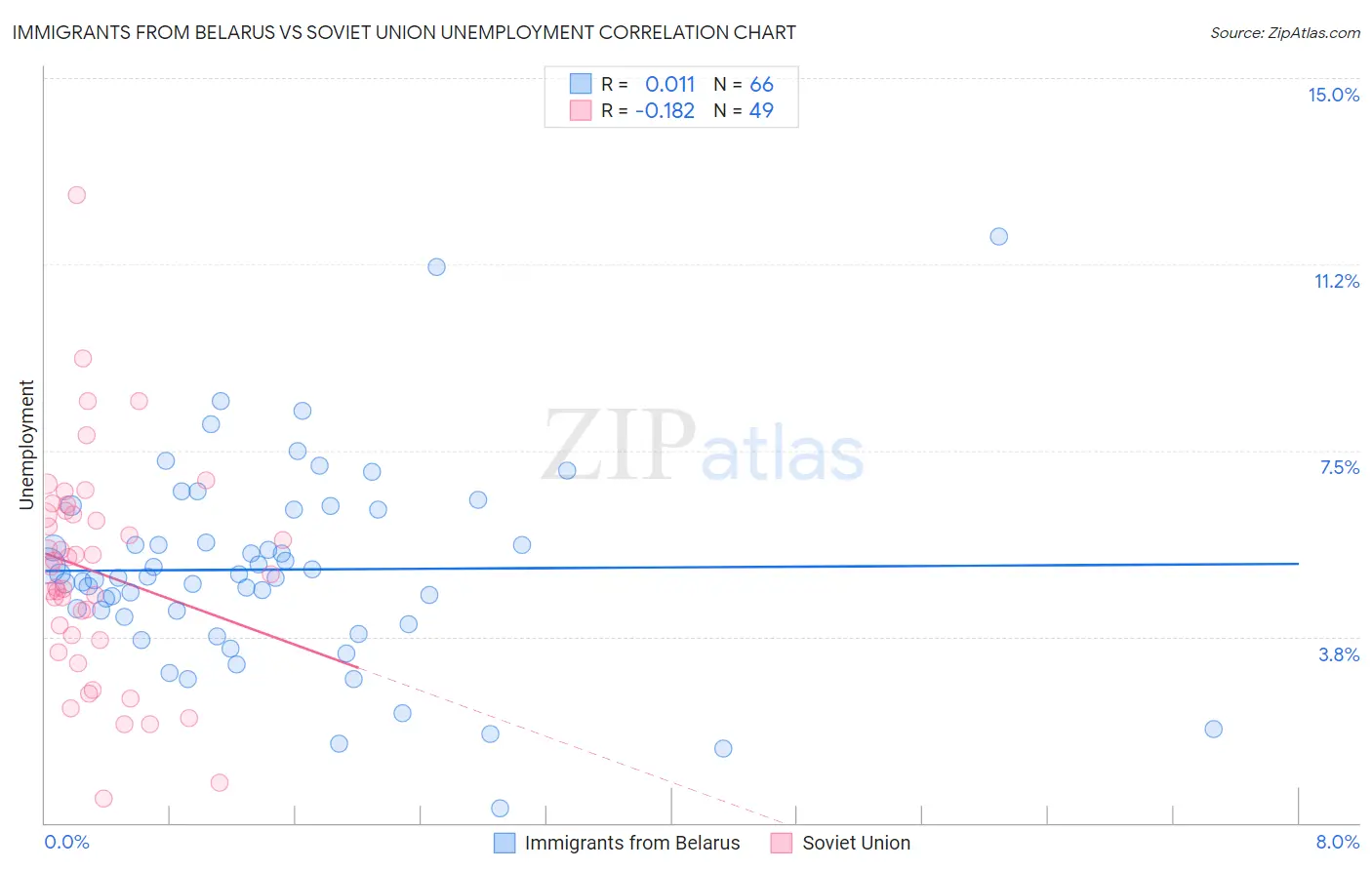 Immigrants from Belarus vs Soviet Union Unemployment