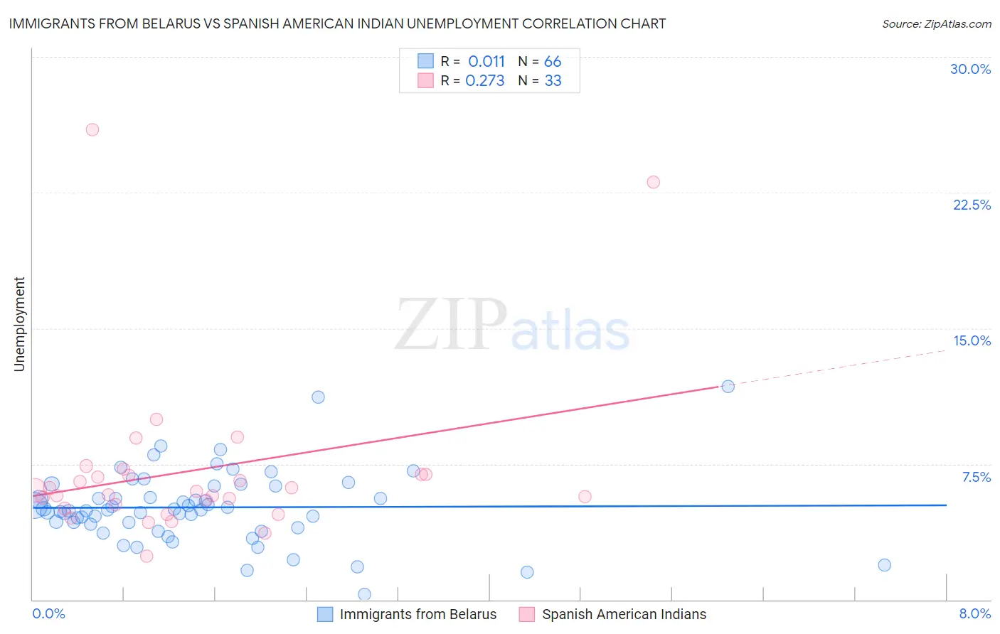 Immigrants from Belarus vs Spanish American Indian Unemployment
