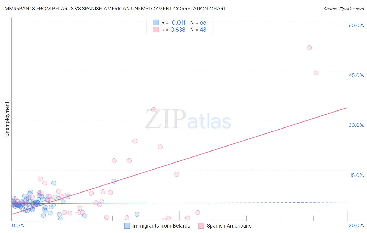 Immigrants from Belarus vs Spanish American Unemployment