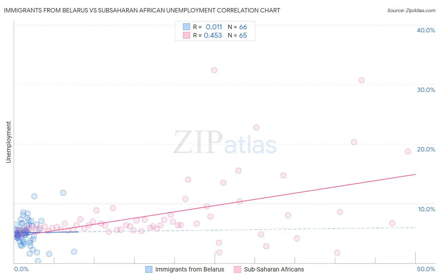 Immigrants from Belarus vs Subsaharan African Unemployment