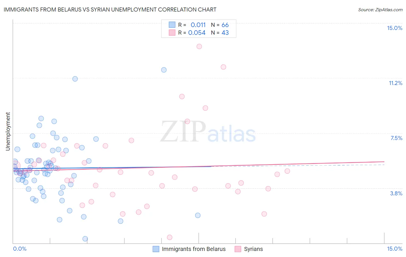 Immigrants from Belarus vs Syrian Unemployment