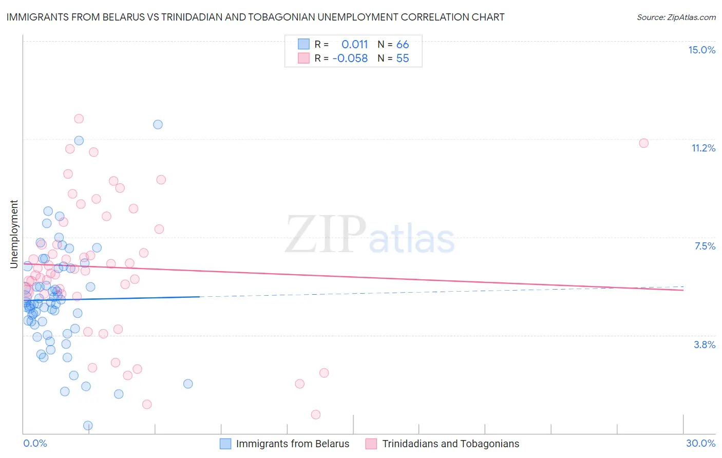 Immigrants from Belarus vs Trinidadian and Tobagonian Unemployment