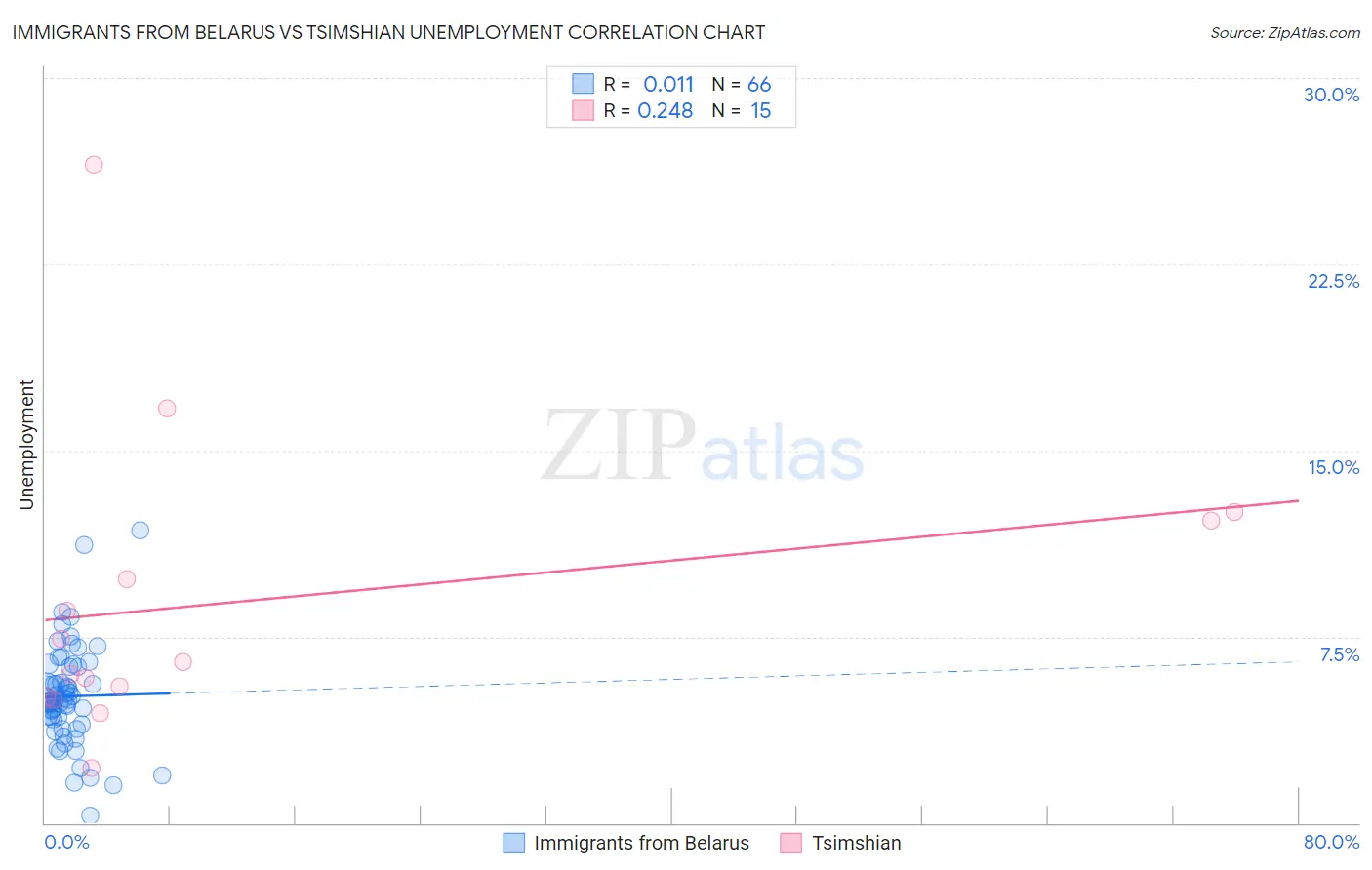 Immigrants from Belarus vs Tsimshian Unemployment