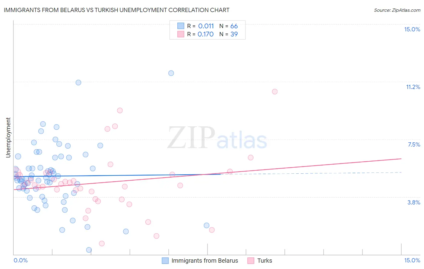 Immigrants from Belarus vs Turkish Unemployment