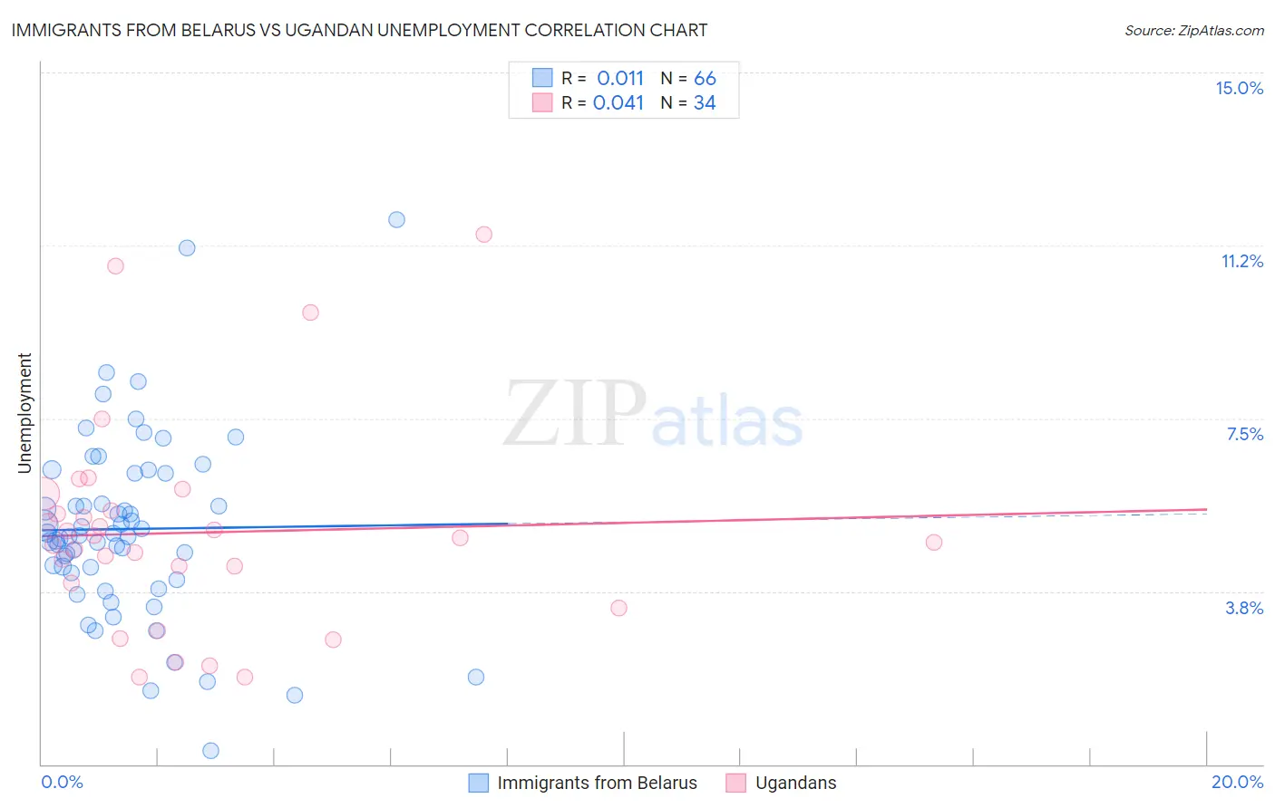 Immigrants from Belarus vs Ugandan Unemployment
