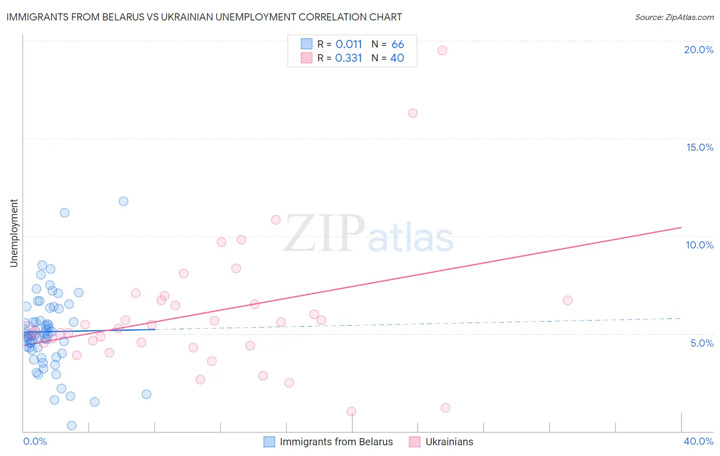 Immigrants from Belarus vs Ukrainian Unemployment