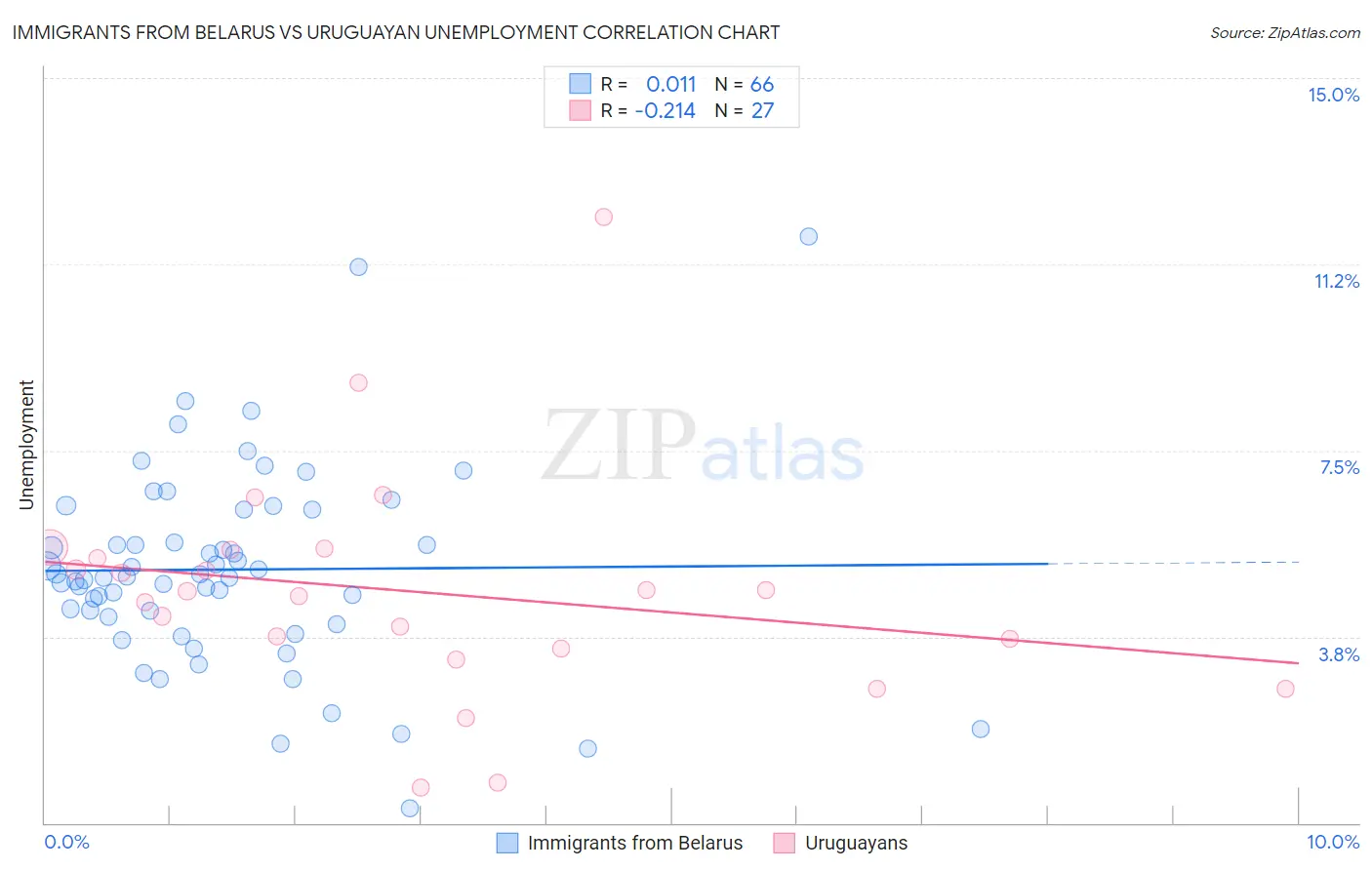 Immigrants from Belarus vs Uruguayan Unemployment