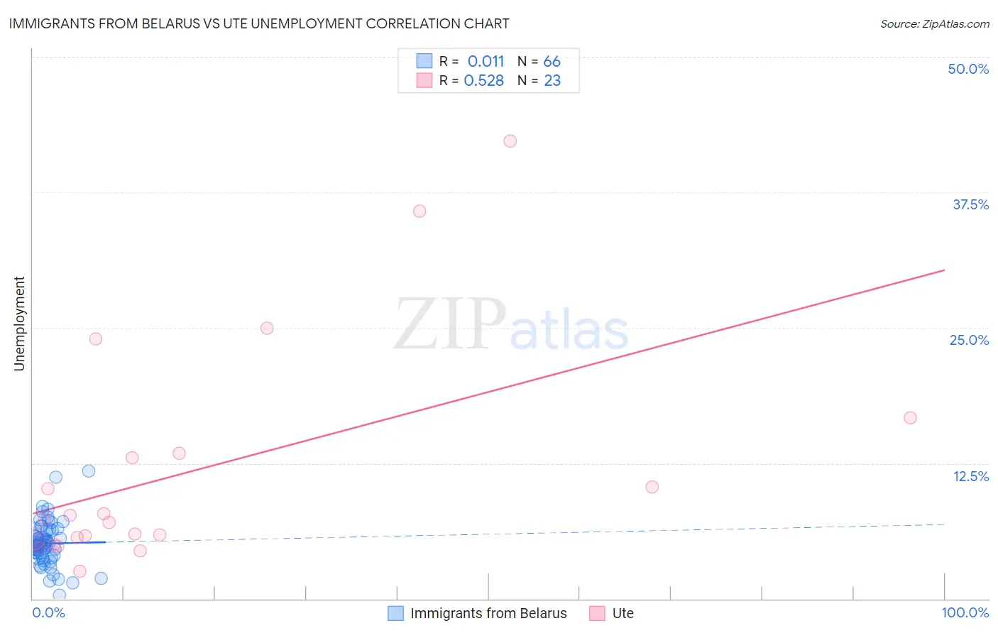 Immigrants from Belarus vs Ute Unemployment