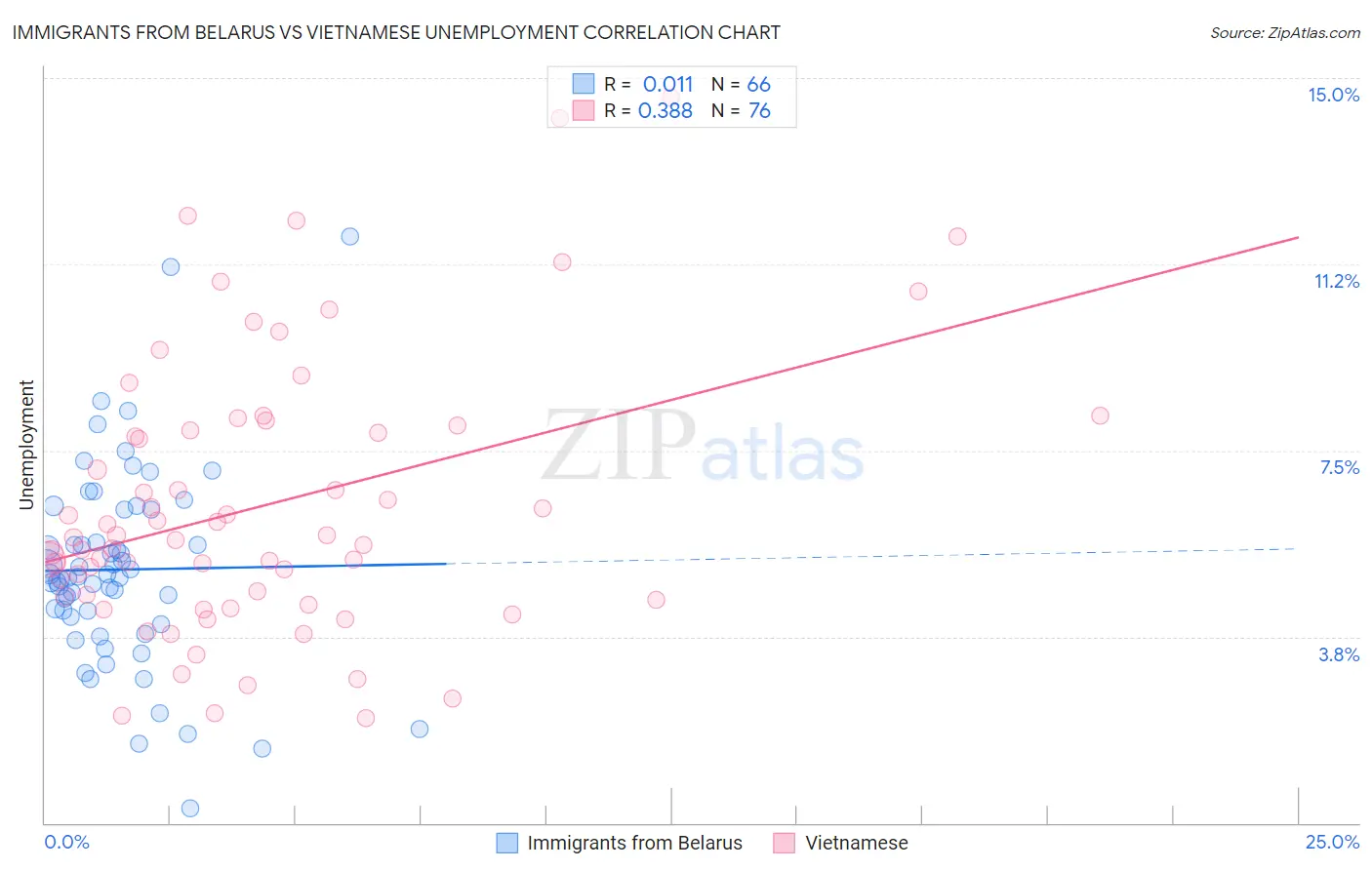 Immigrants from Belarus vs Vietnamese Unemployment