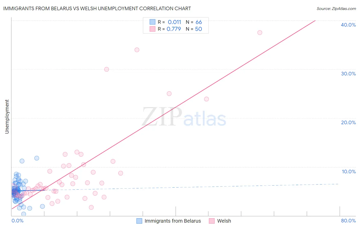 Immigrants from Belarus vs Welsh Unemployment