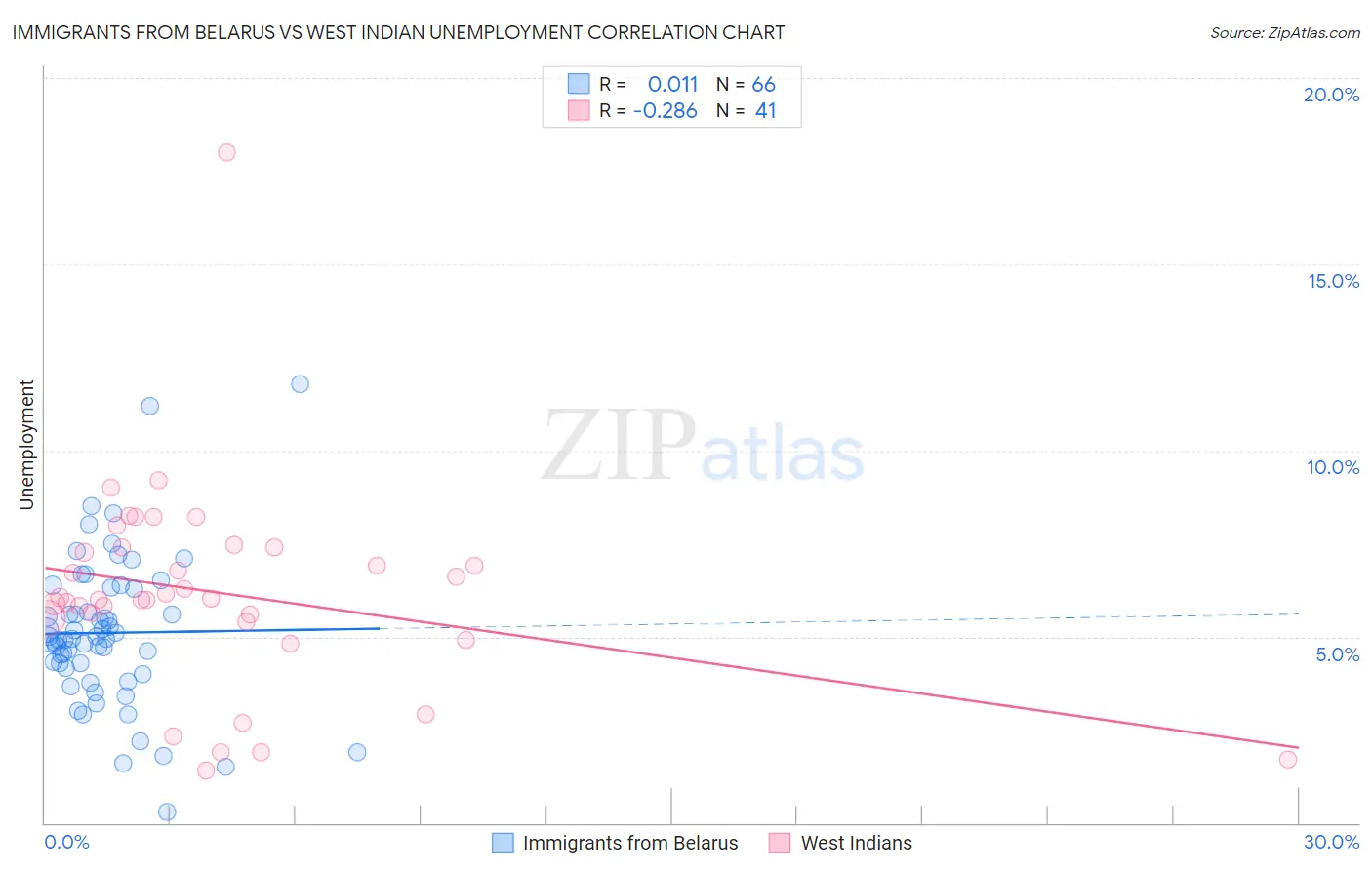 Immigrants from Belarus vs West Indian Unemployment
