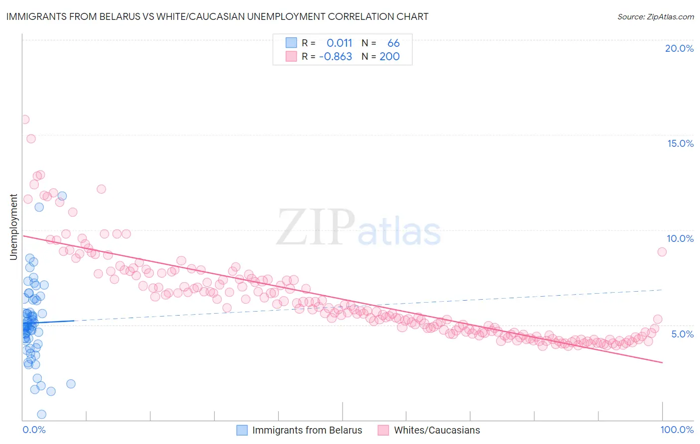 Immigrants from Belarus vs White/Caucasian Unemployment