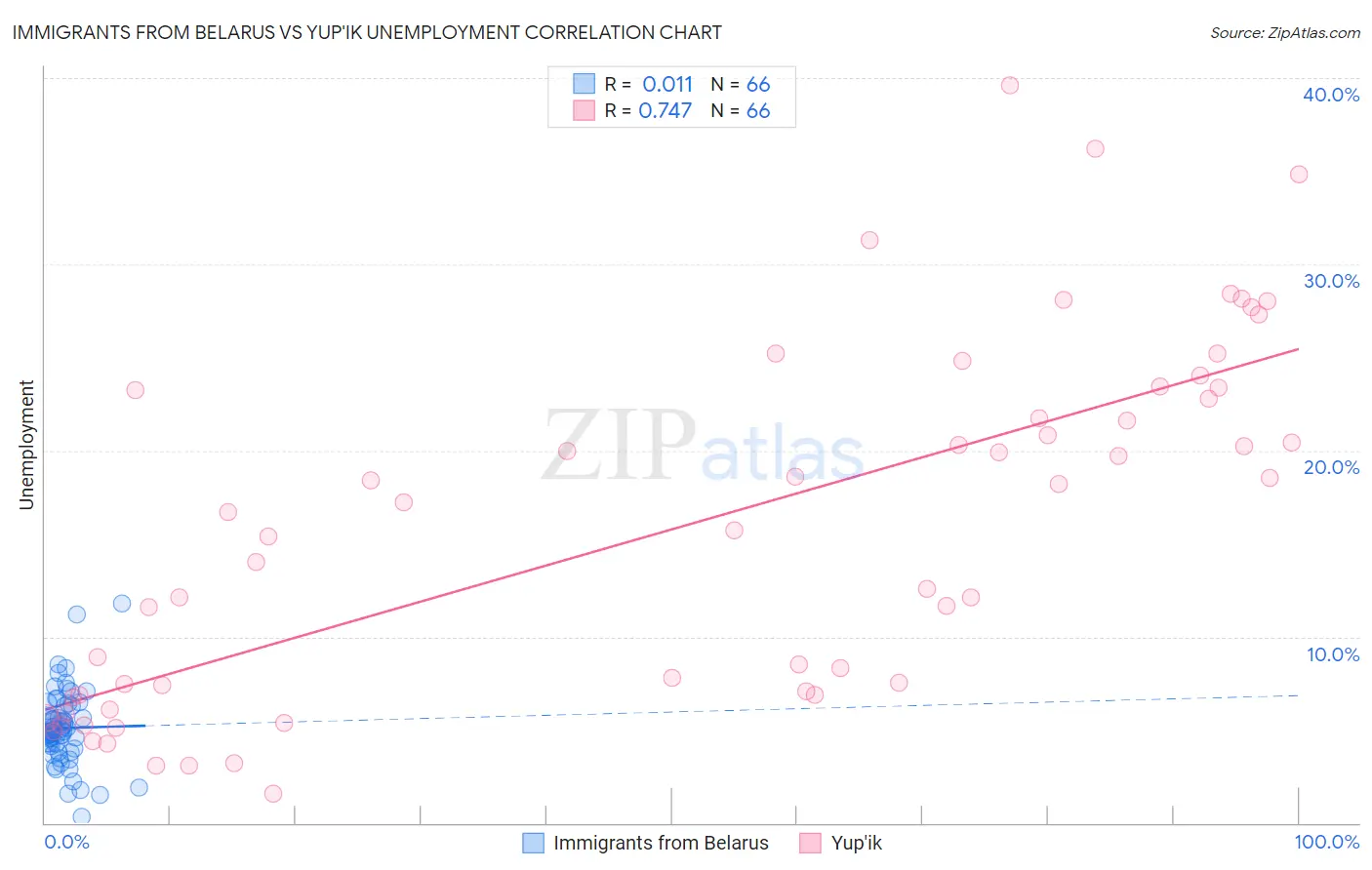 Immigrants from Belarus vs Yup'ik Unemployment